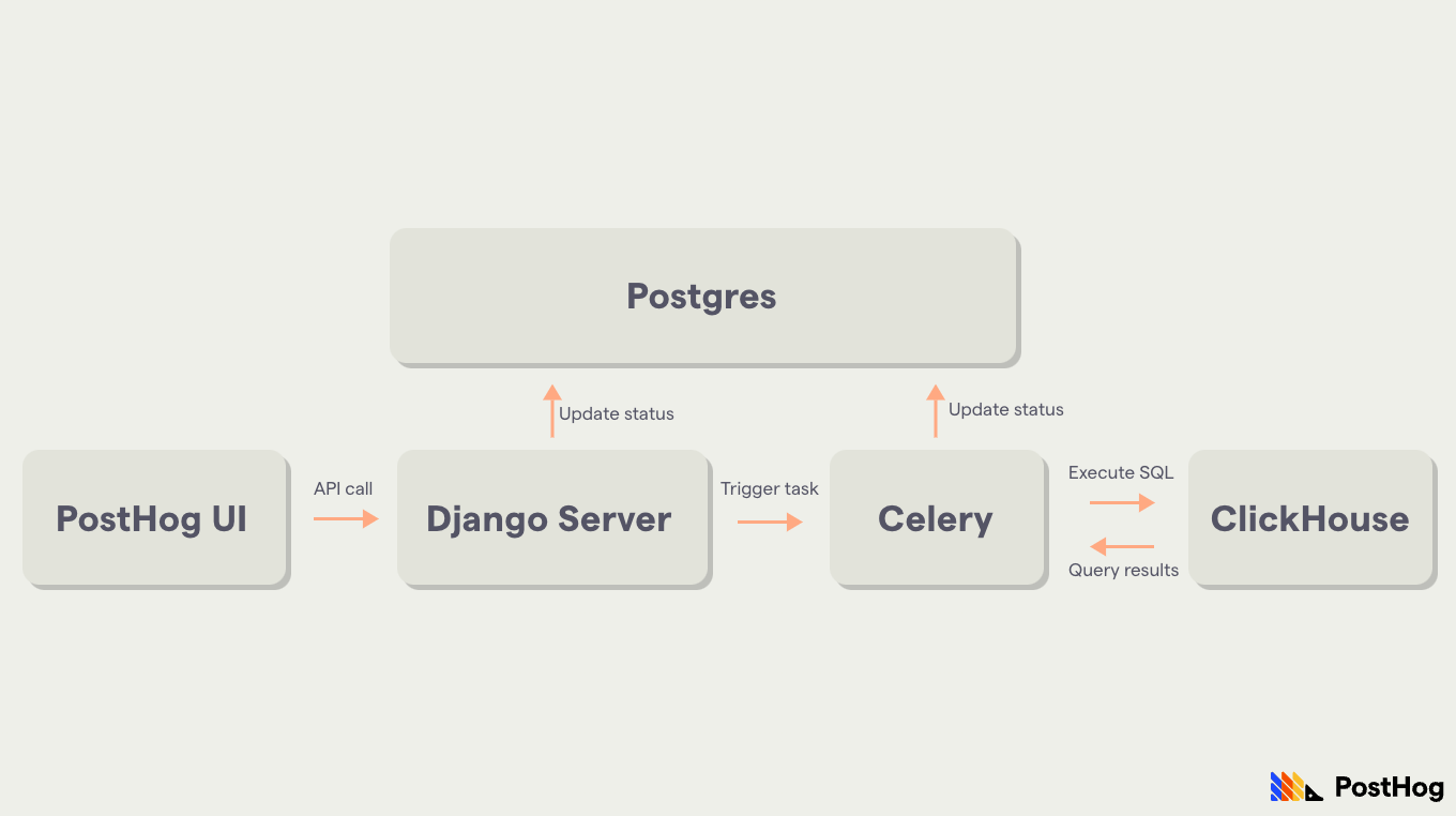 Async migrations Architecture